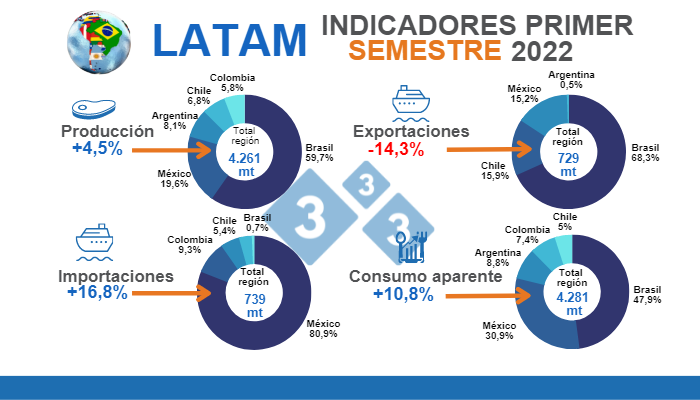 Fuente: MAGyP, ODEPA, DANE, IMP, COMEXSTAT e IBGE.&nbsp;Variaciones en % respecto al mismo per&iacute;odo de 2021. % por pa&iacute;s equivale a la participaci&oacute;n dentro del total regional. Cifras en miles de toneladas (mt)
